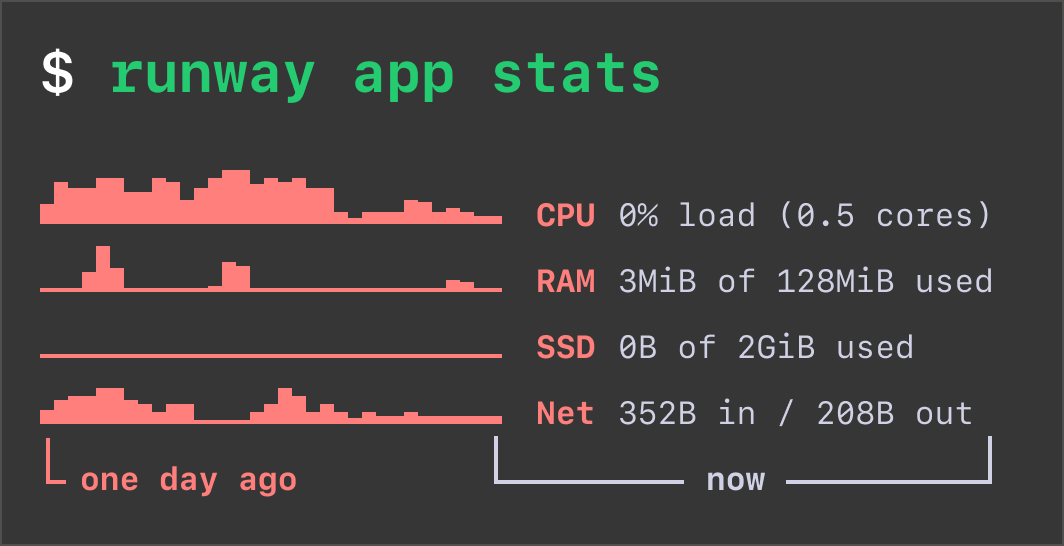 runway app stats